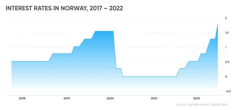 Interest rates in Norway, 2017 - 2022