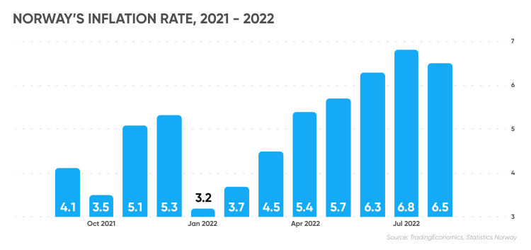 Norway inflation rate, 2021 - 2022