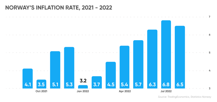 Norway hikes interest rates, with more expected