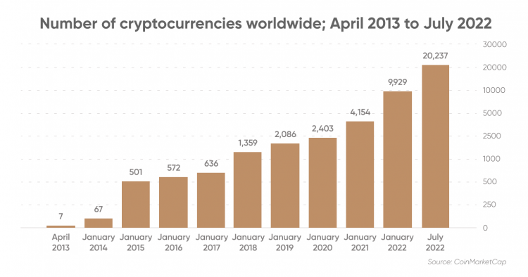 Horizontal axis: Month, Year; Vertical axis: Number of cryptocurrencies