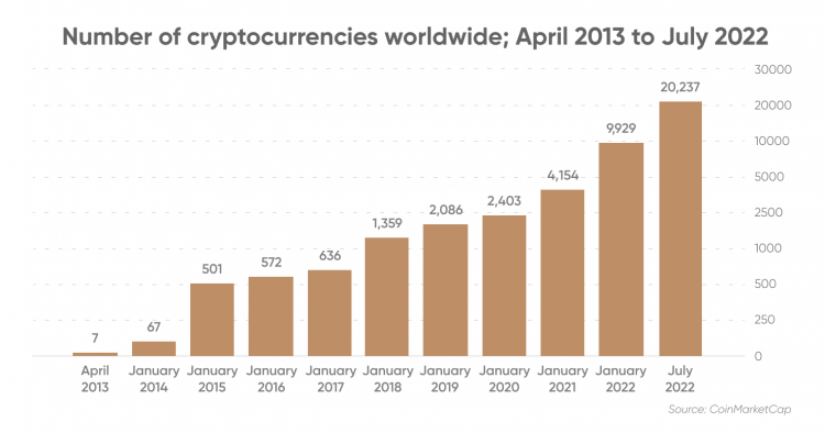 how many cryptocurrencies exchanges are there