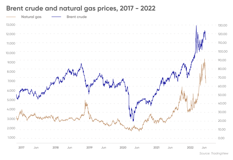 Brent crude and natural gas prices, 2017 - 2022