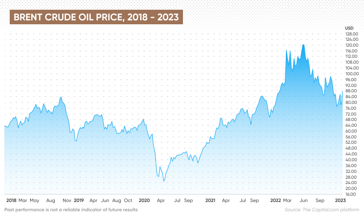 Oil Brent Price Online