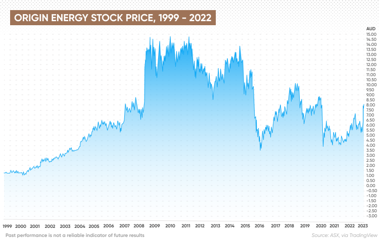 Form Energy Stock Price Chart