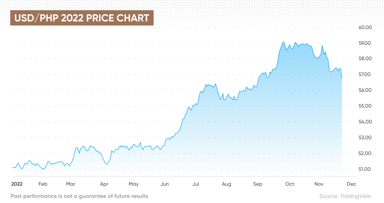 USD PHP Chart — U.S. Dollar to Philippine Peso — TradingView