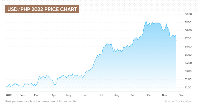 USD to PHP: Dollar Rebound Batters Philippine Peso Ahead of Rate Decision -  Bloomberg