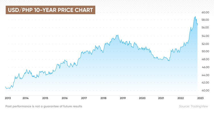 US dollars to Philippine pesos Exchange Rate. Convert USD/PHP - Wise