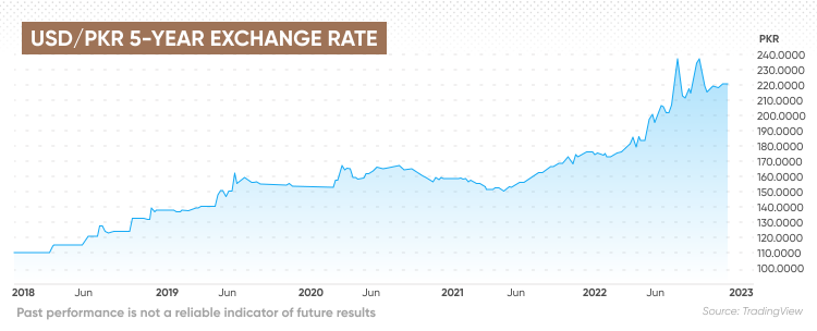 USD to PKR Forecast: up to 328.996! Dollar to Pakistani Rupee