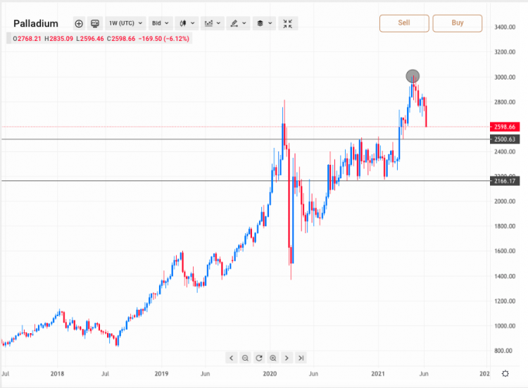 Palladium Price Forecast