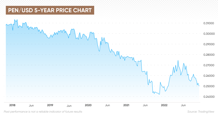 PEN/USD 5-year price chart