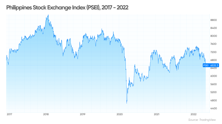 philippine-stock-exchange-index-bumagsak-ng-1-89-percent-news-flash