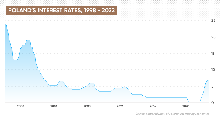 Poland’s interest rates, 1998 - 2022