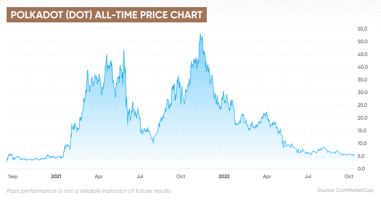 polkadot(dot) all-time price chart