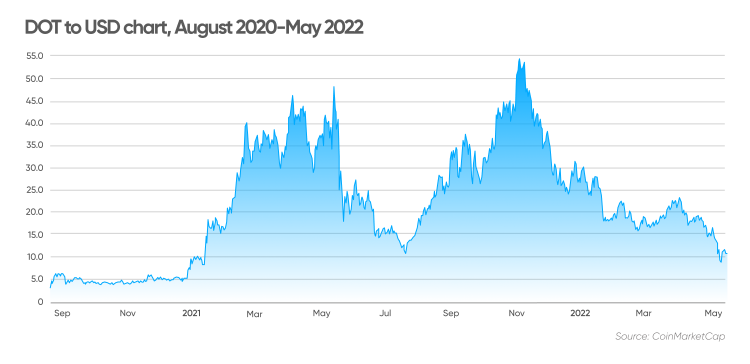 DOT to USD chart, August 2020-May 2022