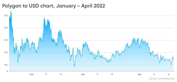Polygon to USD chart, January - April 2022