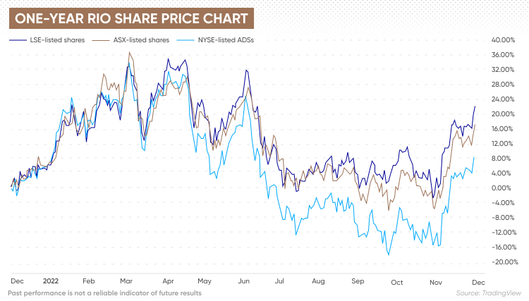 Riotinto Share Price