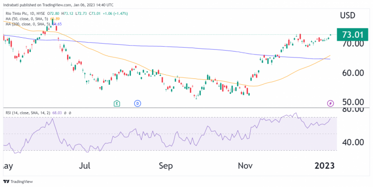 Can gold and copper miners rally? Five stocks to watch in 2023