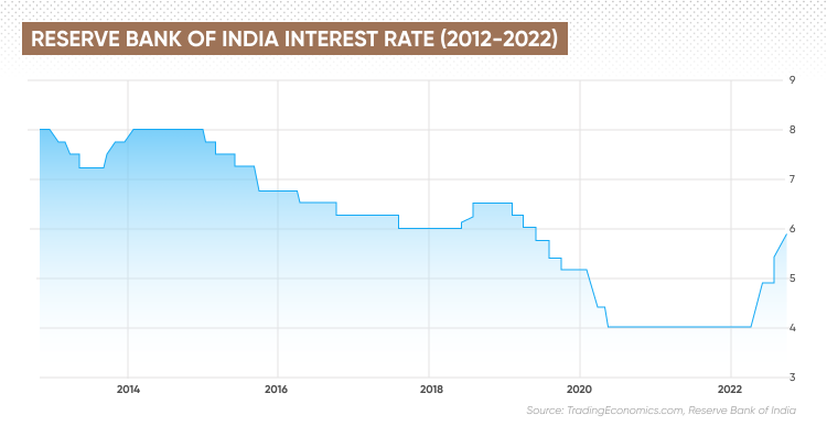 India Interest Rate Forecast For Next 5 Years 5183