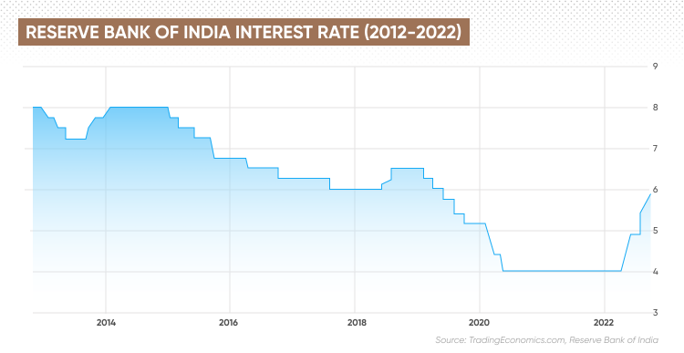 Interest Rates In India