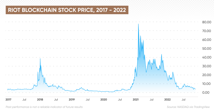 Riot Blockchain stock price
