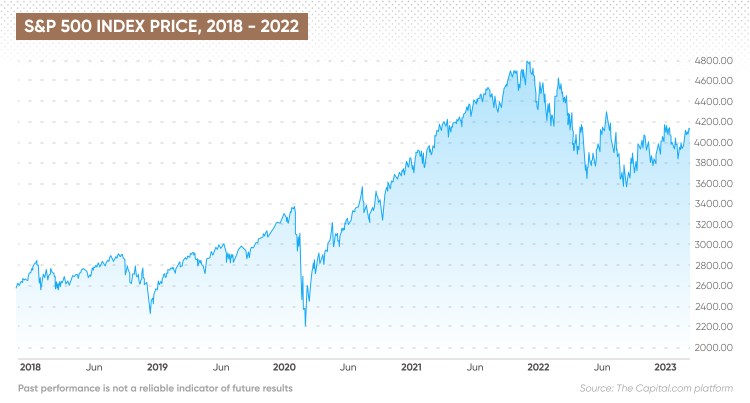 S&P
                                                          500 index
                                                          price, 2018 -
                                                          2022