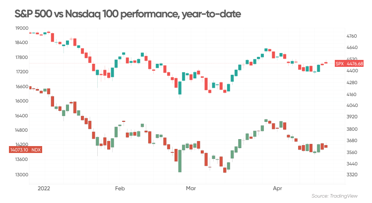 The Nasdaq 100 vs the Rest of the World, Art's Charts