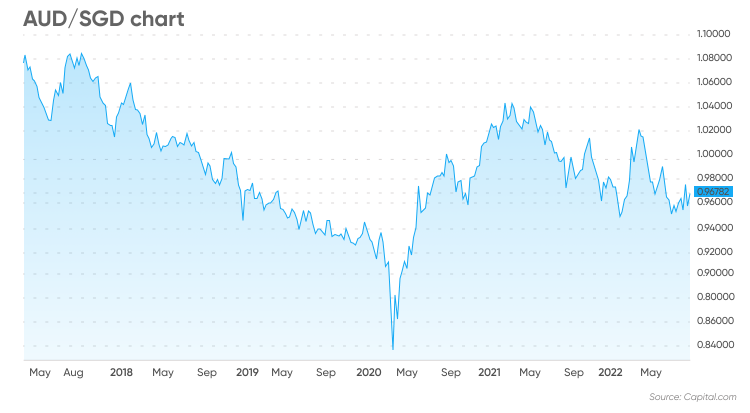AUD SGD Forecast Will AUD SGD Go Up Or Down 