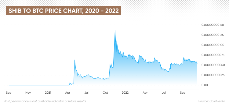 SHIB To BTC Prediction | Shiba Inu Attracting Renewed Interest