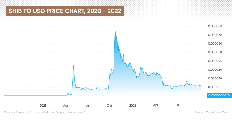 SHIB to USD price chart, 2020 - 2022