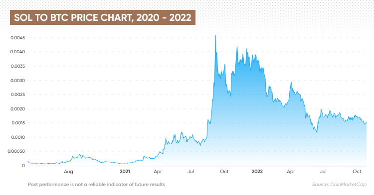 SOL to BTC price chart, 2020 - 2022