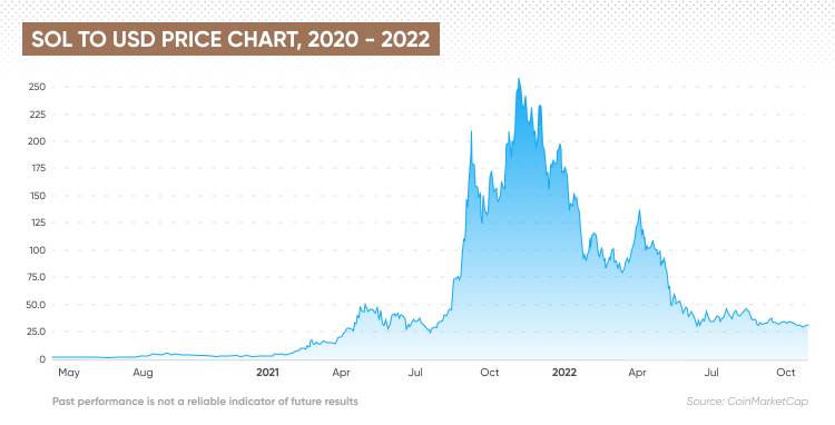 SOL to USD price chart, 2020 - 2022