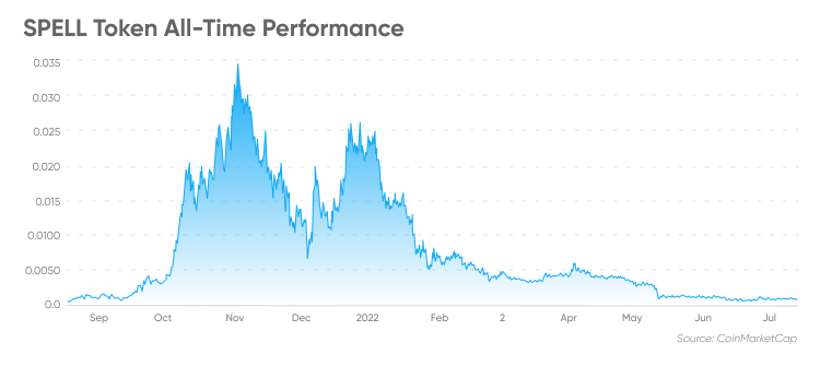 Spell Token Price Prediction Is Spell Token a Good Investment