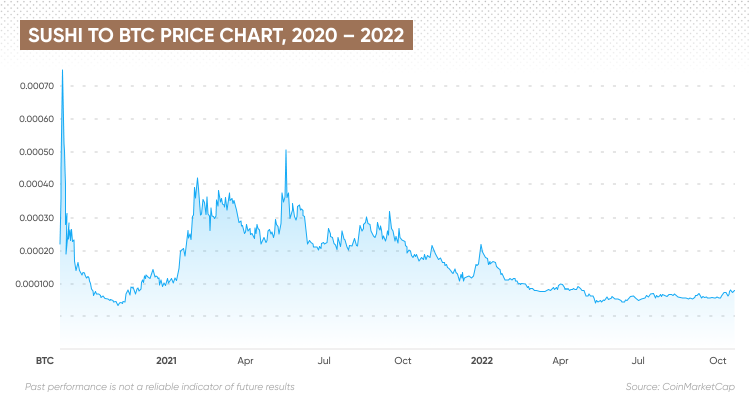 SUSHI to BTC price chart, 2020 – 2022