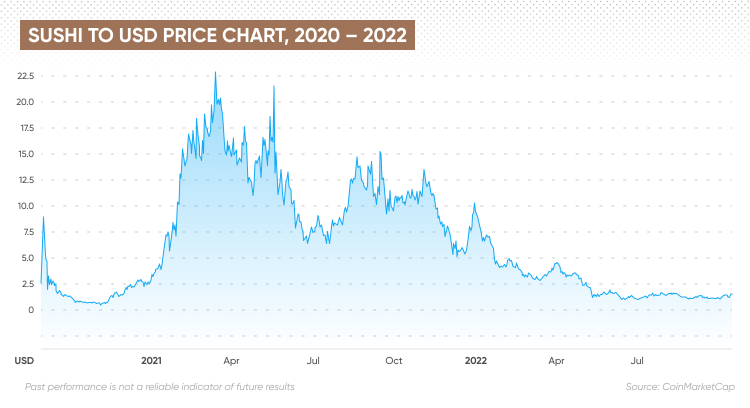 SUSHI to USD price chart, 2020 – 2022