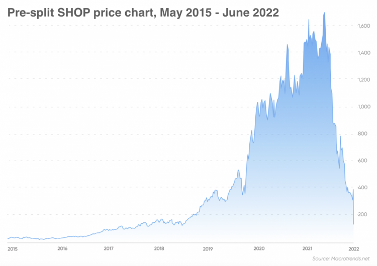 Shopify Stock Forecast Is Shopify a Good Stock to Buy?