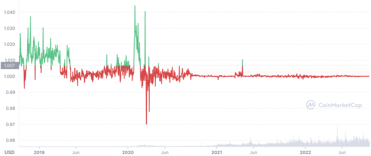 USD Coin Price Prediction Is USD Coin a Good Investment