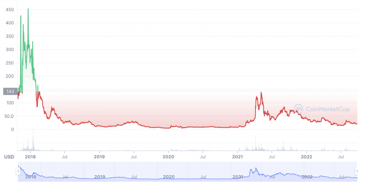 BTG price history chart