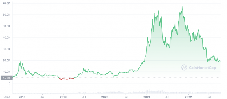 Bitcoin price history from October 2017 to present
