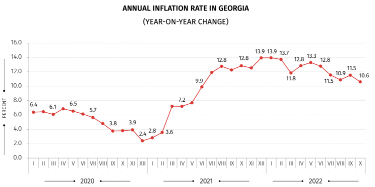 Annual inflation rate in Georgia