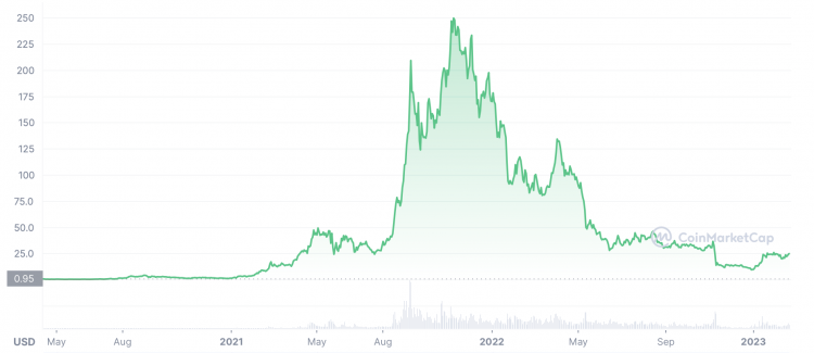 SOL price history chart