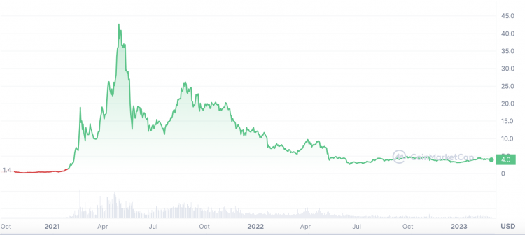 CAKE price history