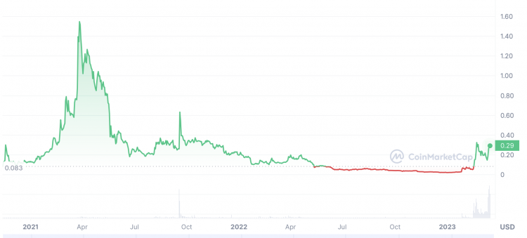 Conflux 가격 내역 - 출처: CoinMarketCap