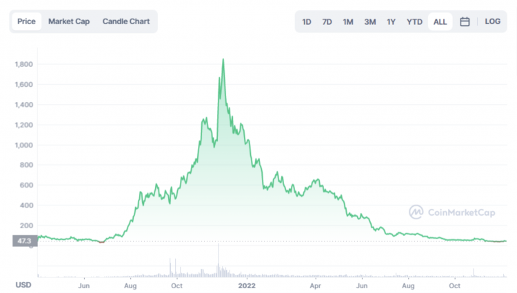 ilv crypto price prediction