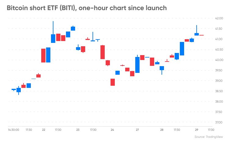 direxion short bitcoin etf