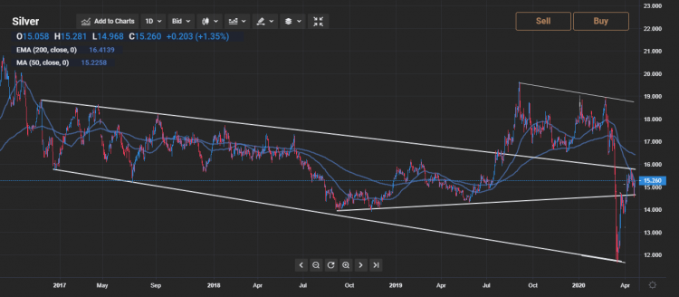 Bears May Target $13.70 Level: Silver Technical Analysis