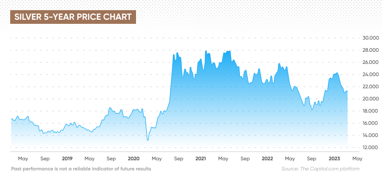 Current price of online silver per ounce