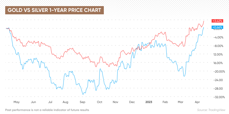 Silver Price Forecast  Is Silver a Good Investment?