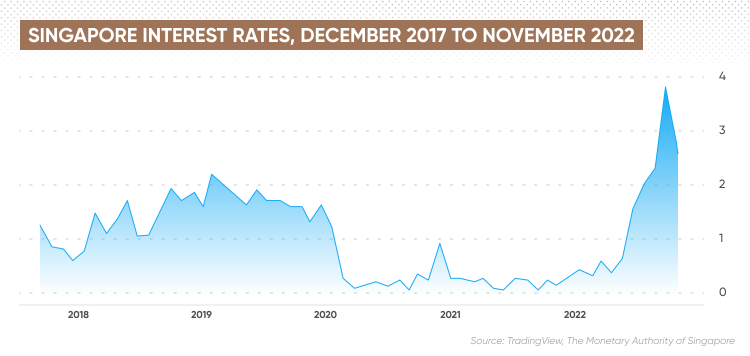 singapore-interest-rate-forecast-for-next-5-years