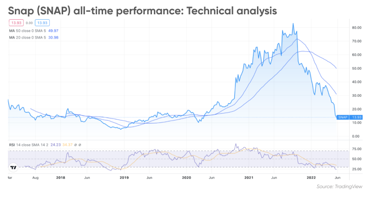 Snap Finance Stock