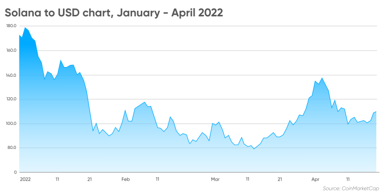 Solana to USD chart, January - April 2022